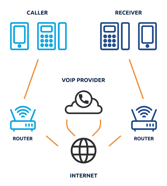 VoIP Meaning